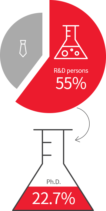 R&D persons 55% / Ph.D. 22.7%