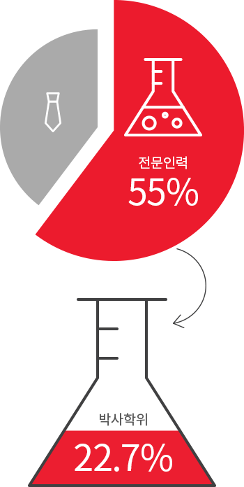 전문인력 55% / 박사학위 22.7%